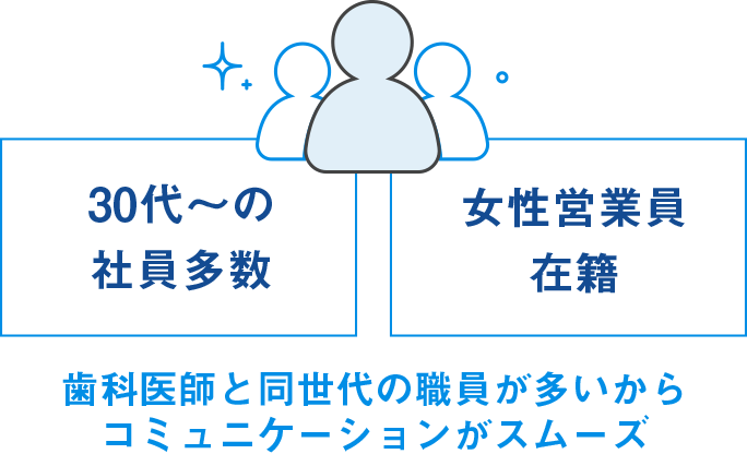 歯科医師と同世代の職員が多いからコミュニケーションがスムーズ